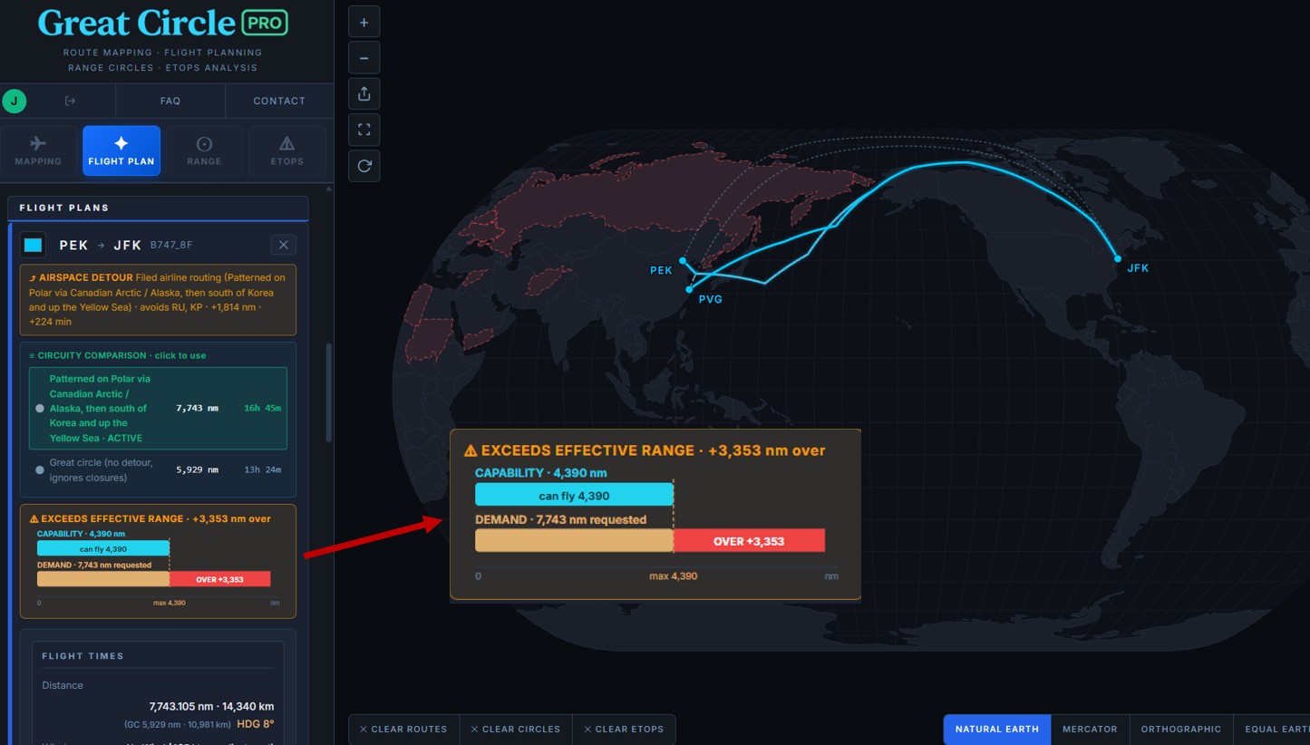 Great Circle Pro Flight Plan card for a Boeing 747-8F freighter on Beijing to New York, routed around Russia and North Korea south of the Korean peninsula and up the Yellow Sea, with an exceeds-range bar showing capability 4,390 nm versus demand 7,743 nm, an overflow of 3,353 nm
