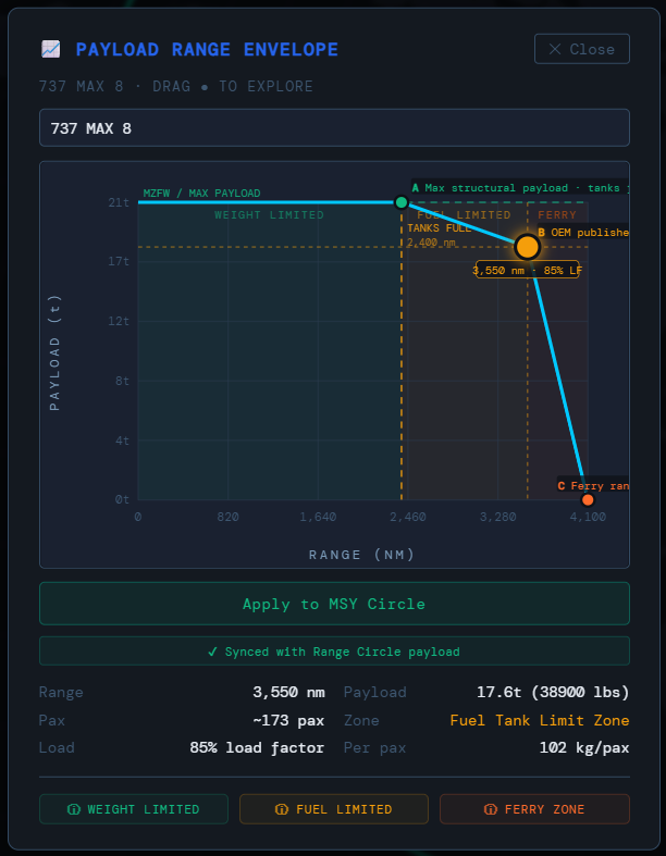 Payload-Range Diagram for 737 MAX 8