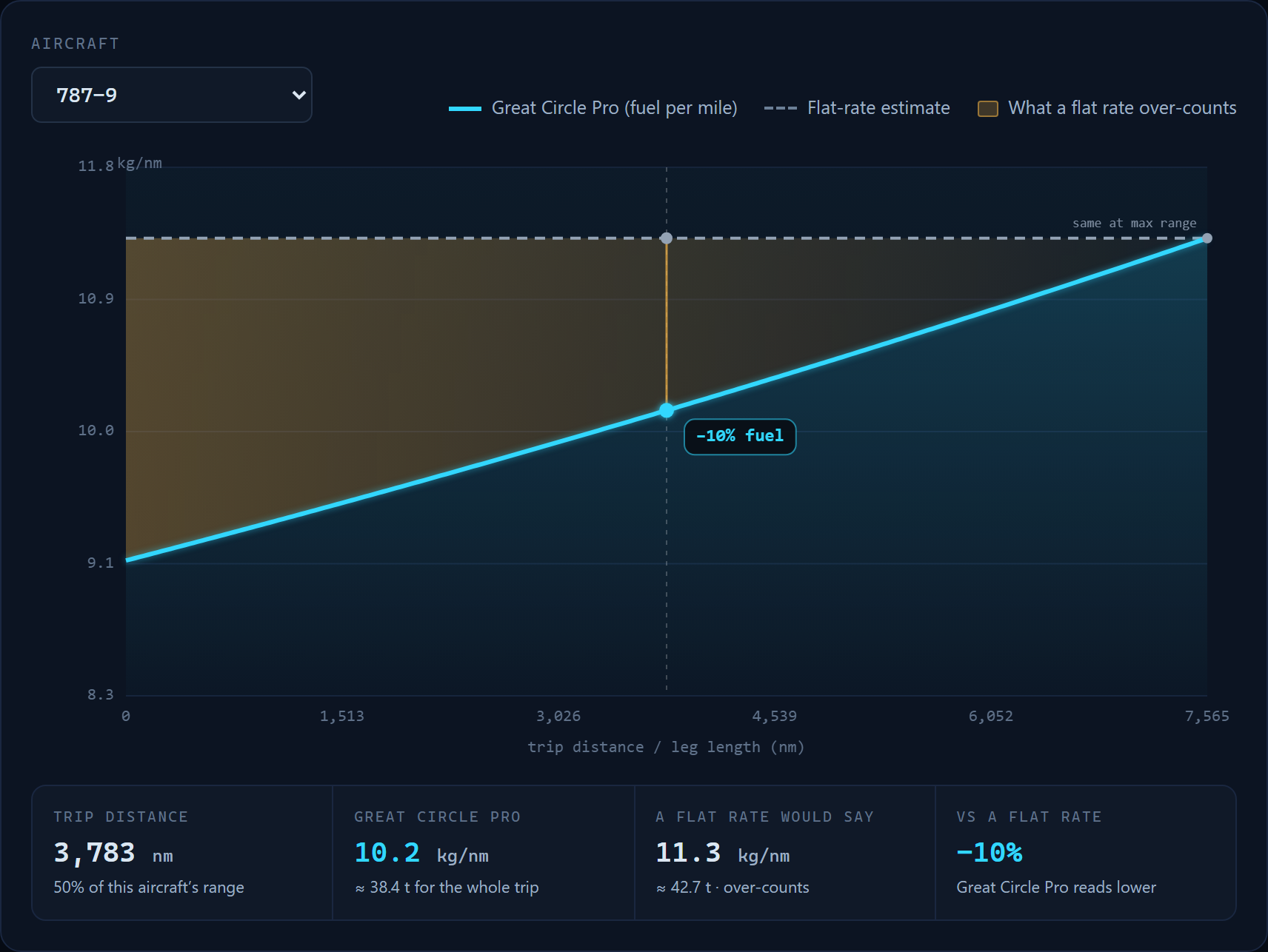 Great Circle Pro Breguet Effect chart comparing a constant-rate fuel assumption against the real weight-shedding cumulative burn curve for a 787-9